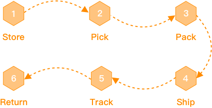 Order Fulfillment Process